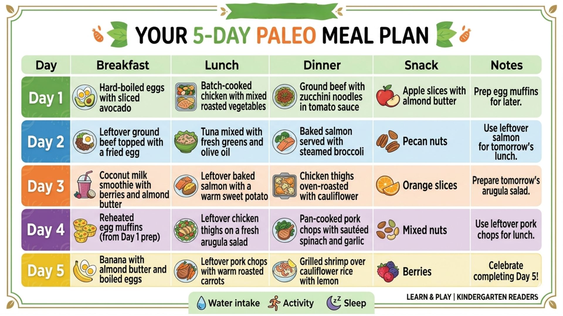 5-day paleo diet meal plan with paleo breakfasts, healthy lunches, dinners, snack ideas, and simple weekly prep tips.