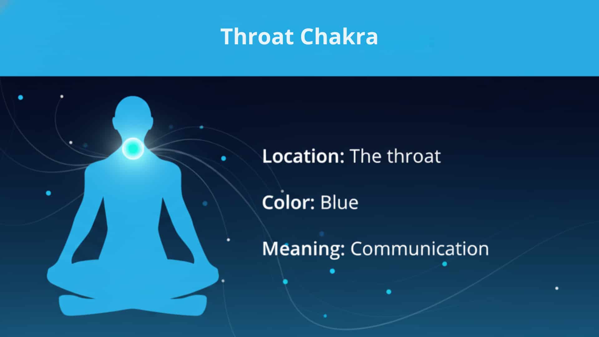 Infographic of a person meditating in lotus pose with a glowing blue throat chakra. Text: Location: throat, Color: blue, Meaning: communication.