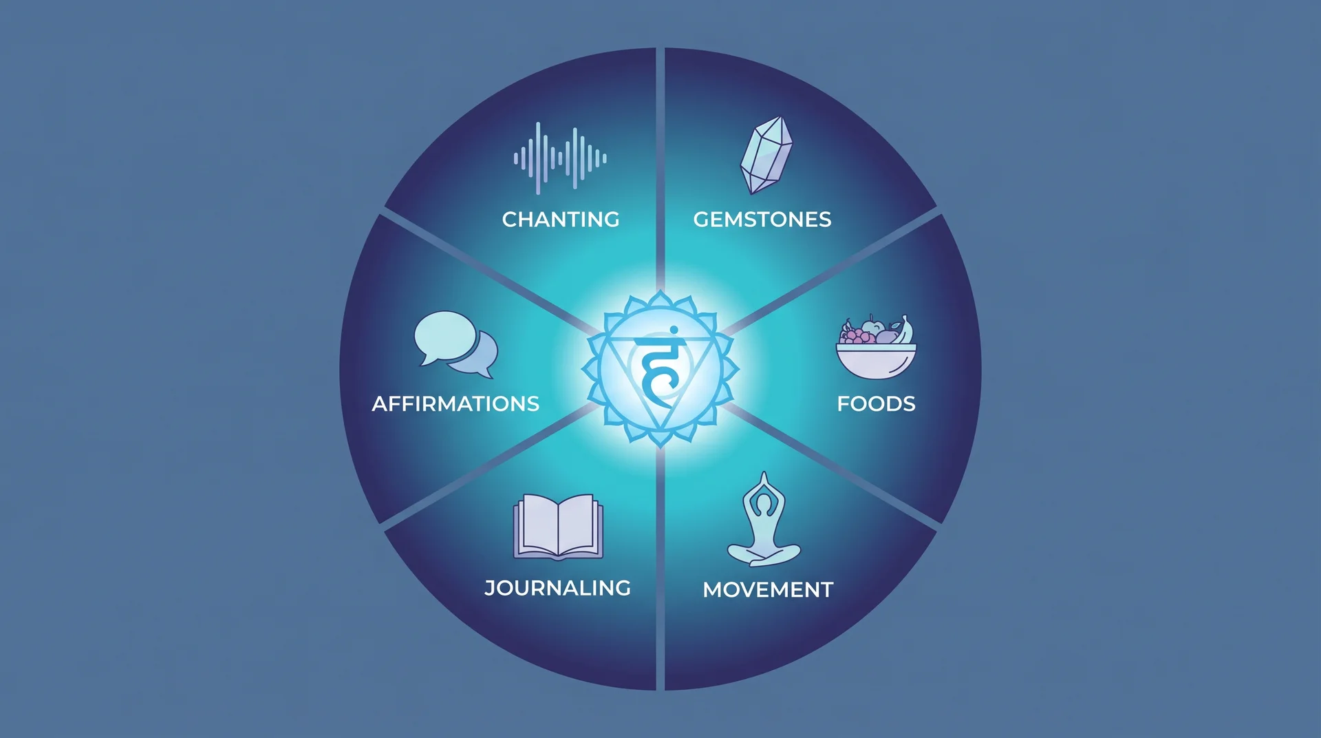 An infographic detailing methods to open and balance the throat chakra, highlighting chanting and gemstones.