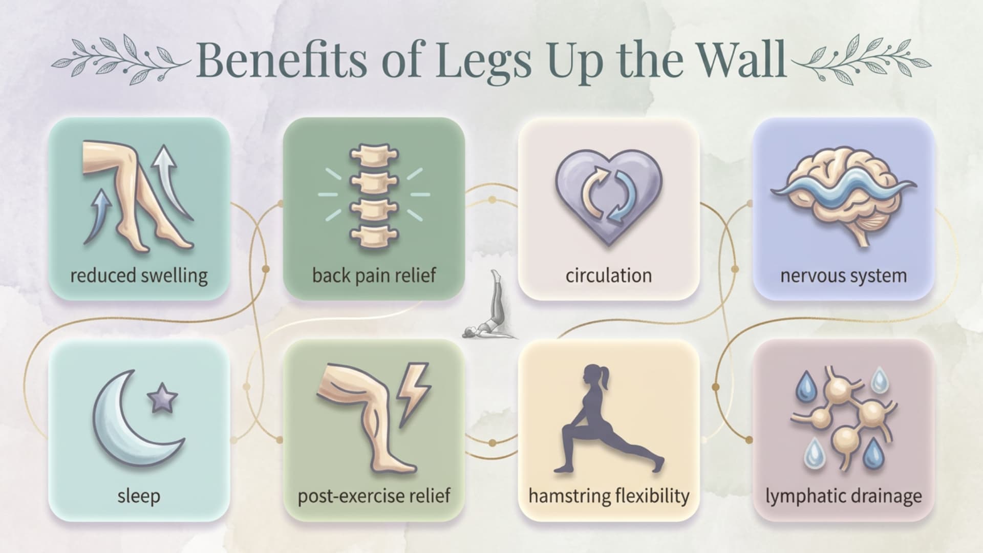 An infographic titled "Benefits of Legs Up the Wall," showing icons for swelling, back pain, circulation, sleep, and flexibility.