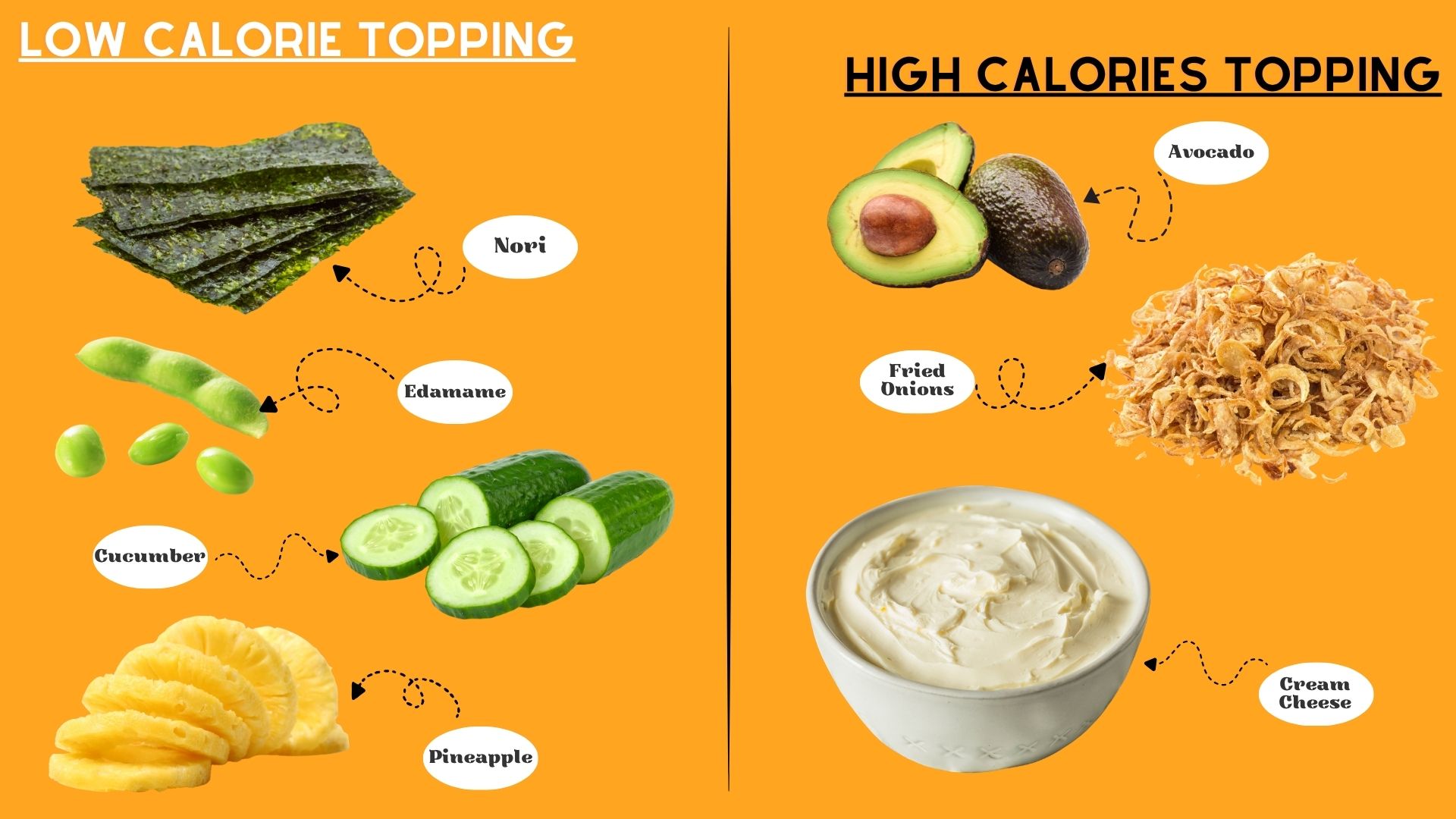 Infographic comparing low and high calorie poke bowl toppings like avocado, edamame, cucumber, fried onions, and cream cheese.