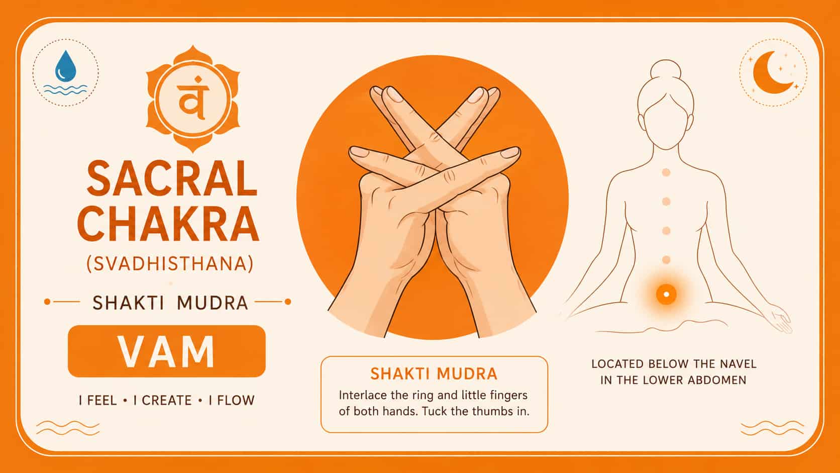 Orange infographic for Sacral Chakra (Svadhisthana) with Shakti Mudra illustration, "VAM" seed mantra, and core beliefs.