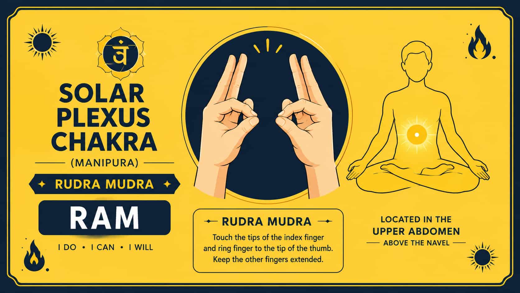 Yellow infographic for Solar Plexus Chakra (Manipura) with Rudra Mudra illustration, "RAM" seed mantra, and core beliefs.