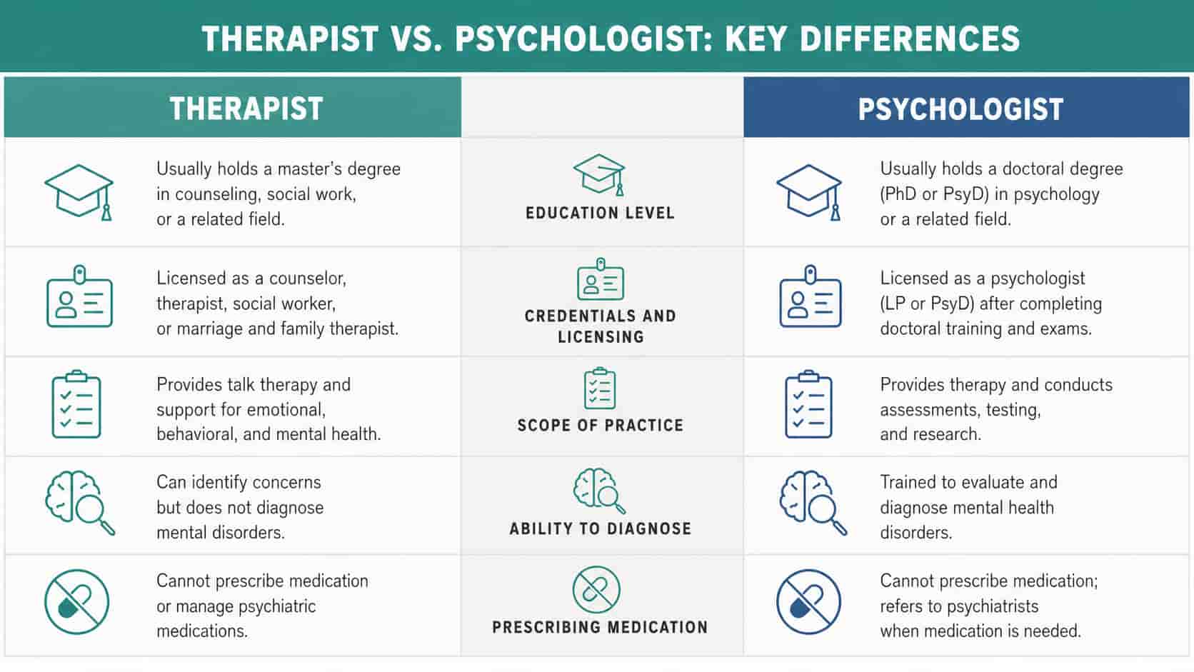 An infographic titled "Therapist vs. Psychologist" comparing education, scope, diagnosis, and medication rules. Neither prescribes.
