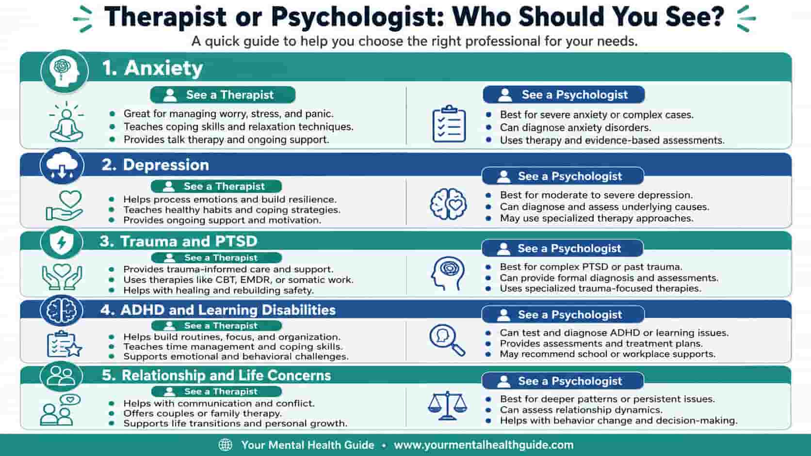 An infographic titled "Therapist or Psychologist: Who Should You See?" comparing roles across 5 mental health concerns.