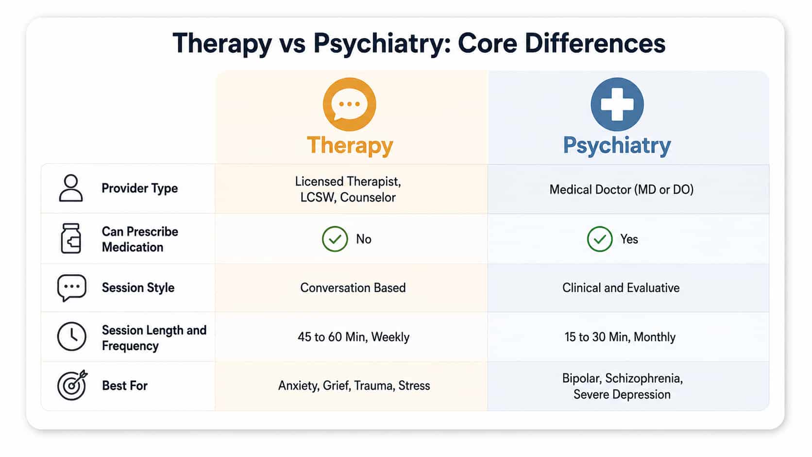 A comparison table titled "Therapy vs Psychiatry: Core Differences" outlining key variables like provider type, session style, and best uses.
