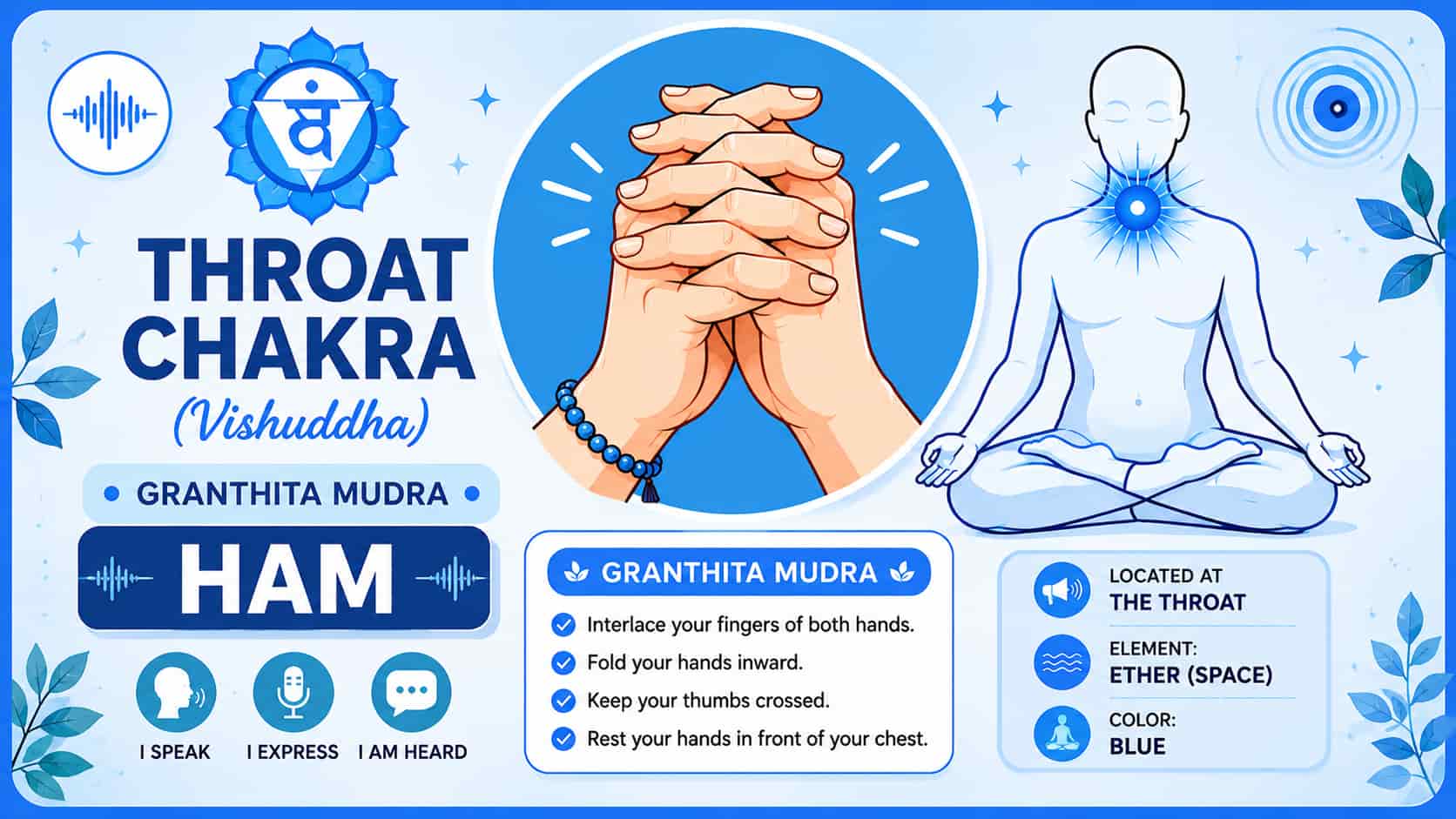 Infographic for Throat Chakra (Vishuddha) with Granthita Mudra illustration, "HAM" seed mantra, and core beliefs on a blue background.