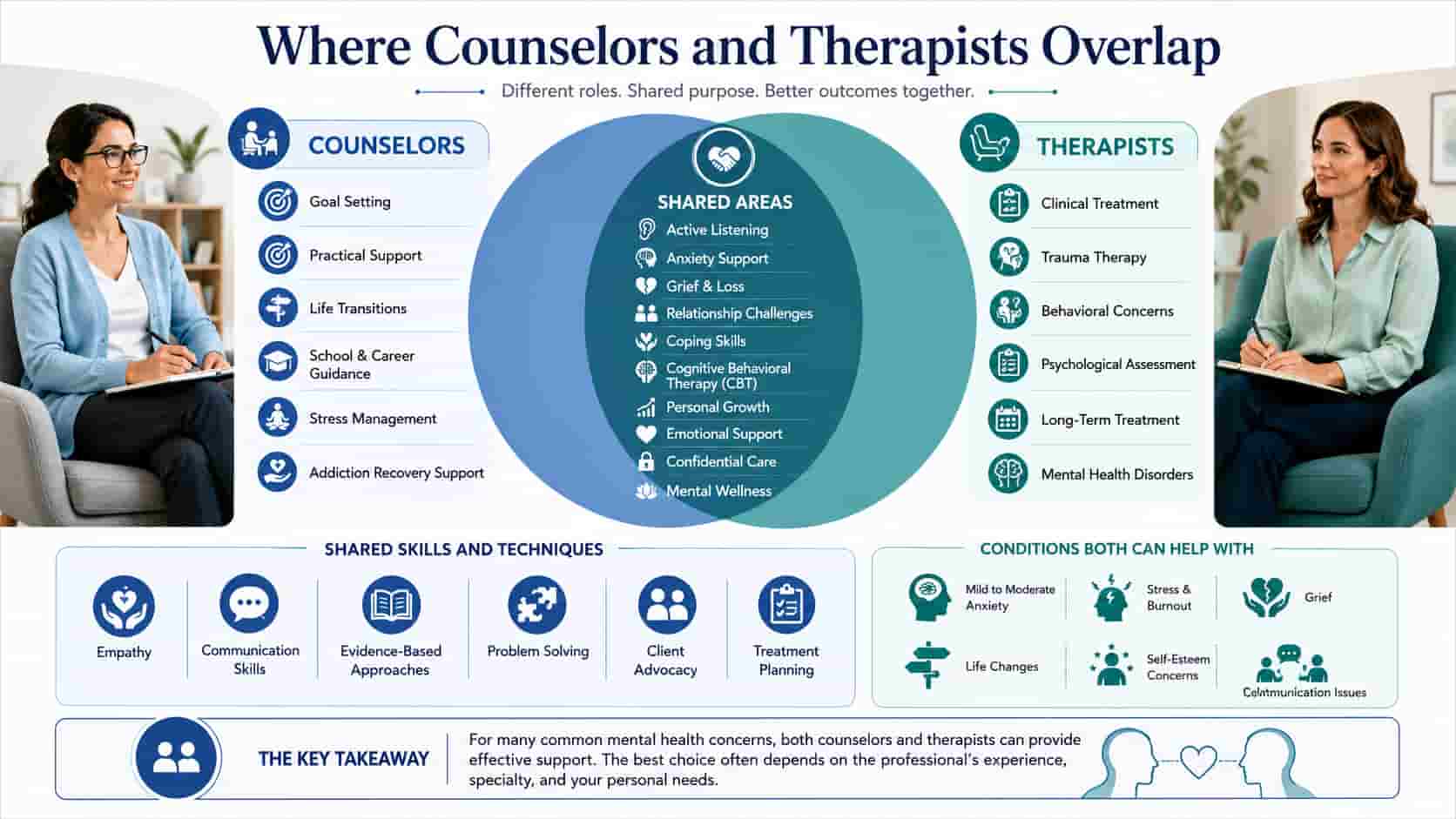 Infographic illustrating the shared skills, treatment conditions, and professional overlap of counselors and therapists.